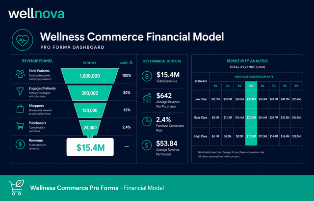 Wellness commerce pro forma wireframe
